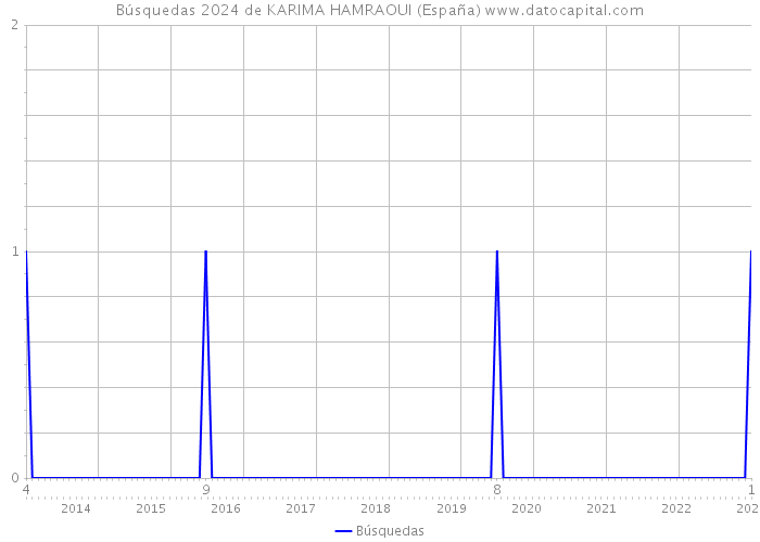 Búsquedas 2024 de KARIMA HAMRAOUI (España) 