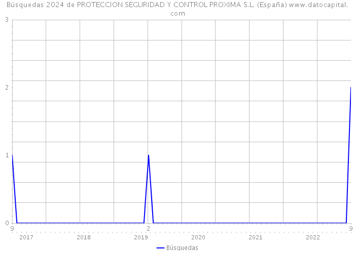 Búsquedas 2024 de PROTECCION SEGURIDAD Y CONTROL PROXIMA S.L. (España) 