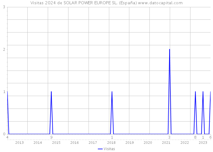 Visitas 2024 de SOLAR POWER EUROPE SL. (España) 