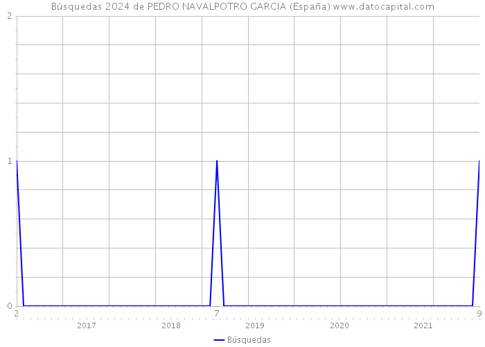 Búsquedas 2024 de PEDRO NAVALPOTRO GARCIA (España) 