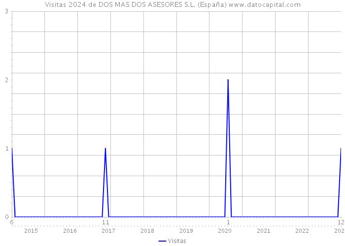 Visitas 2024 de DOS MAS DOS ASESORES S.L. (España) 