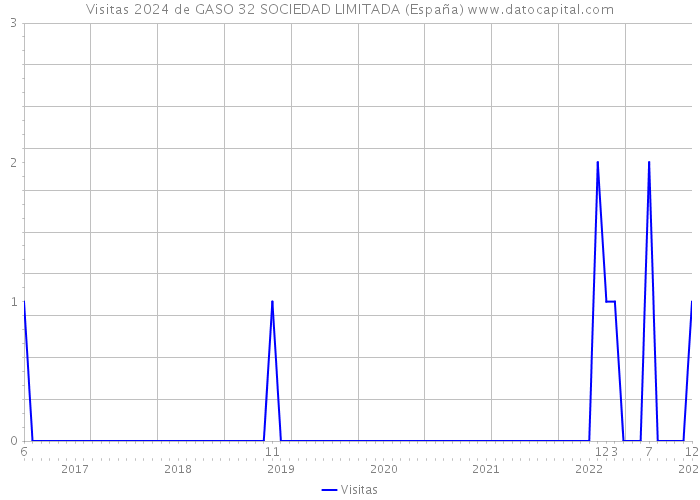 Visitas 2024 de GASO 32 SOCIEDAD LIMITADA (España) 