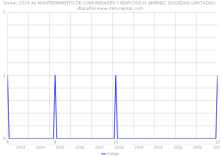 Visitas 2024 de MANTENIMIENTO DE COMUNIDADES Y EDIFICIOS H. JIMENEZ, SOCIEDAD LIMITADA() (España) 