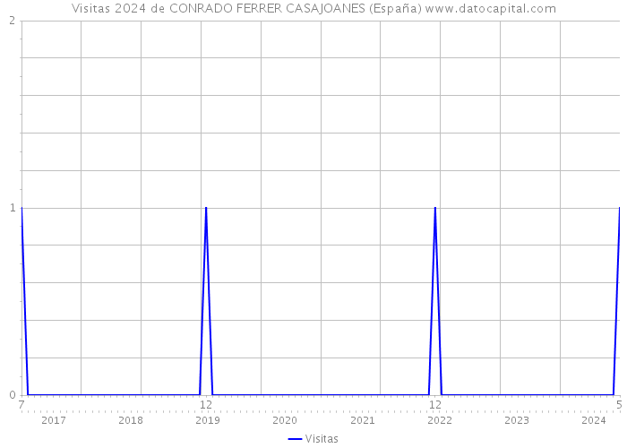 Visitas 2024 de CONRADO FERRER CASAJOANES (España) 