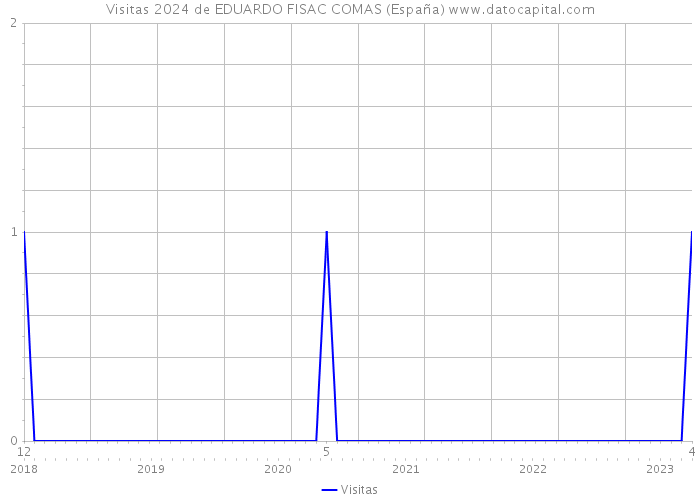 Visitas 2024 de EDUARDO FISAC COMAS (España) 