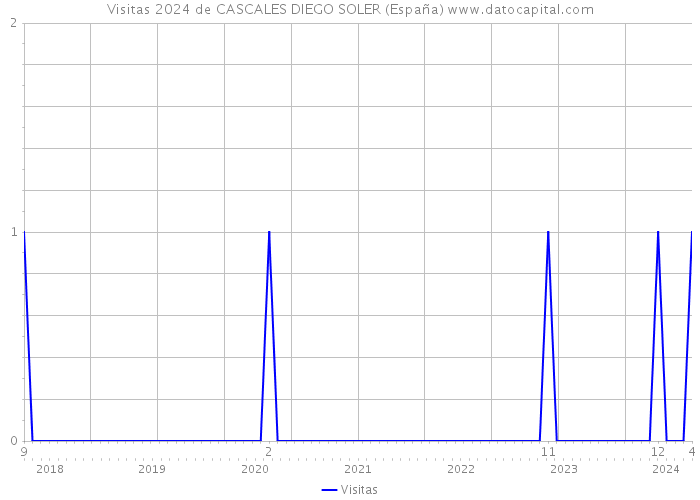 Visitas 2024 de CASCALES DIEGO SOLER (España) 