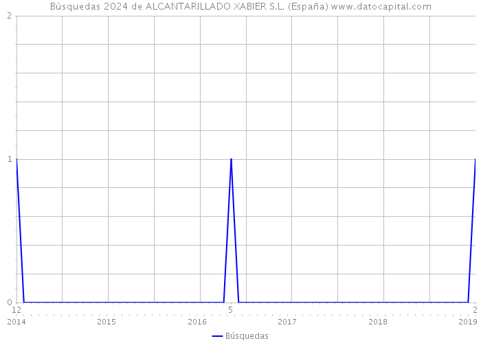 Búsquedas 2024 de ALCANTARILLADO XABIER S.L. (España) 