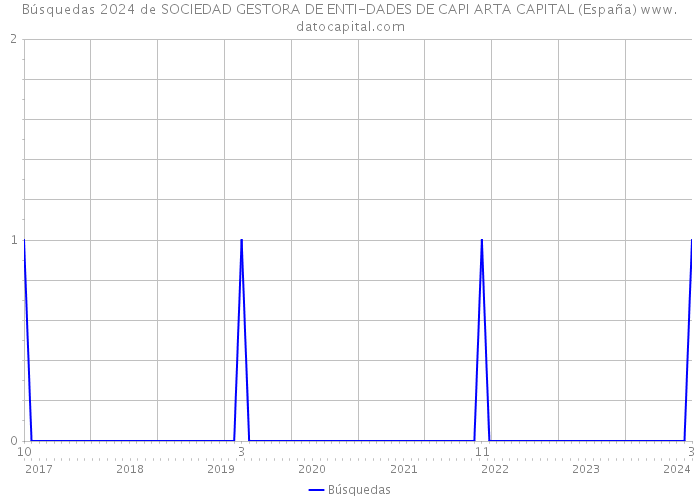 Búsquedas 2024 de SOCIEDAD GESTORA DE ENTI-DADES DE CAPI ARTA CAPITAL (España) 