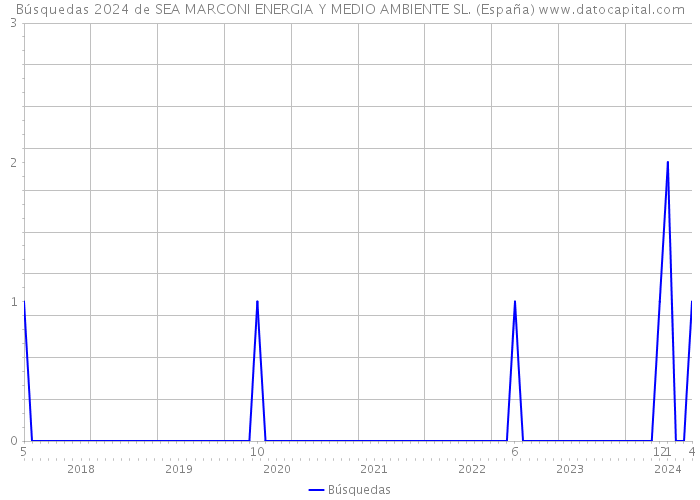 Búsquedas 2024 de SEA MARCONI ENERGIA Y MEDIO AMBIENTE SL. (España) 