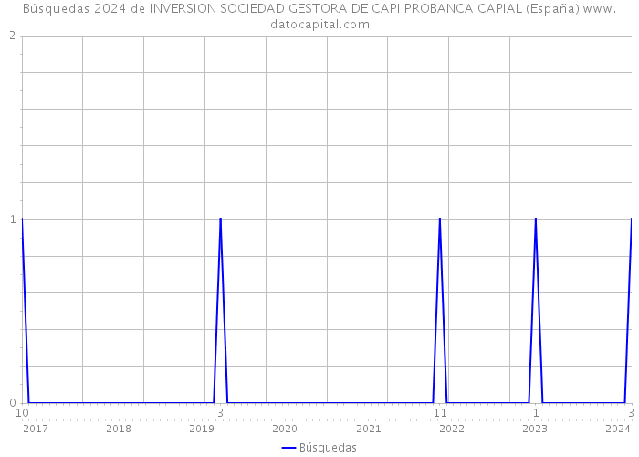 Búsquedas 2024 de INVERSION SOCIEDAD GESTORA DE CAPI PROBANCA CAPIAL (España) 