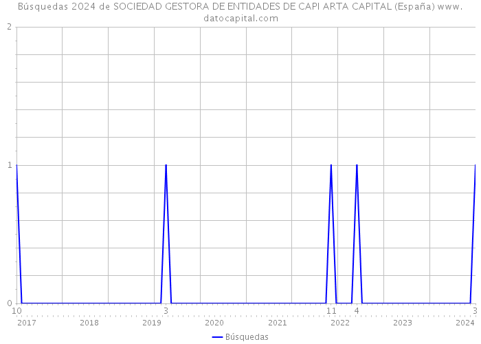 Búsquedas 2024 de SOCIEDAD GESTORA DE ENTIDADES DE CAPI ARTA CAPITAL (España) 