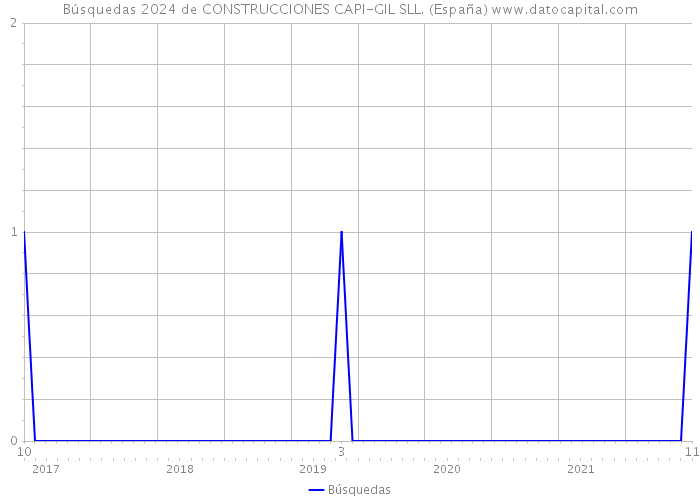 Búsquedas 2024 de CONSTRUCCIONES CAPI-GIL SLL. (España) 
