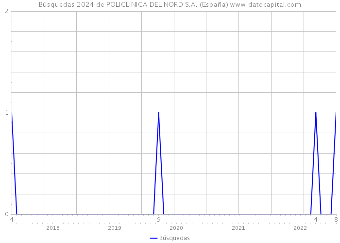 Búsquedas 2024 de POLICLINICA DEL NORD S.A. (España) 