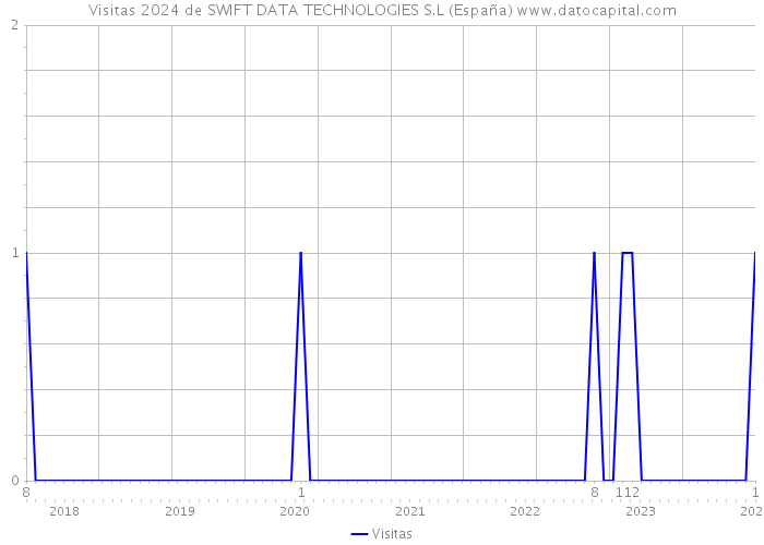 Visitas 2024 de SWIFT DATA TECHNOLOGIES S.L (España) 