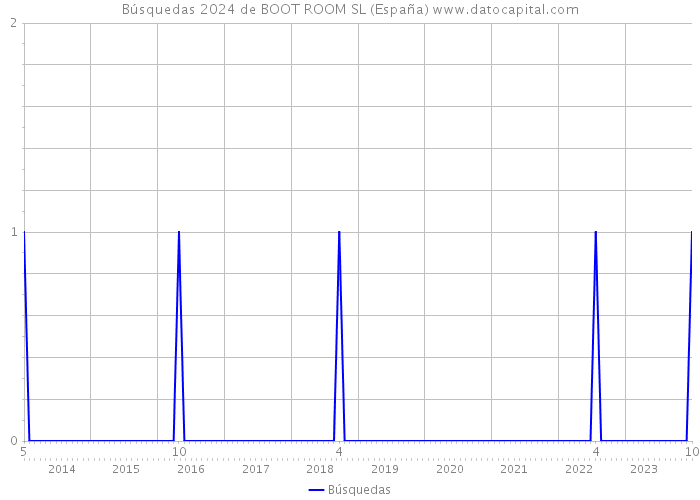 Búsquedas 2024 de BOOT ROOM SL (España) 