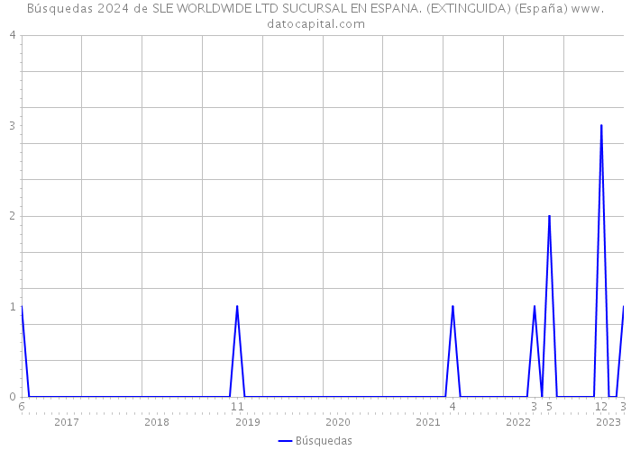 Búsquedas 2024 de SLE WORLDWIDE LTD SUCURSAL EN ESPANA. (EXTINGUIDA) (España) 