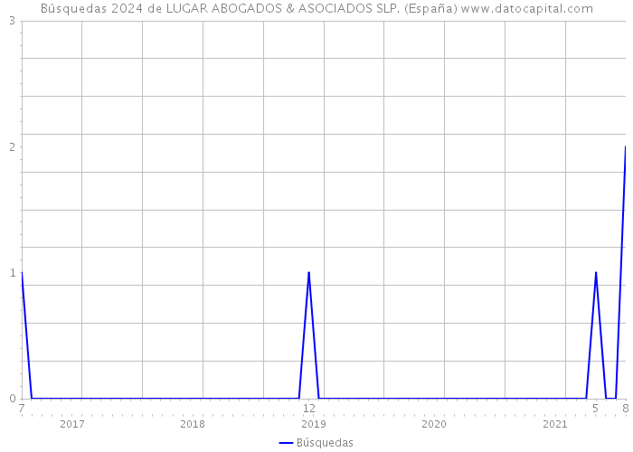 Búsquedas 2024 de LUGAR ABOGADOS & ASOCIADOS SLP. (España) 