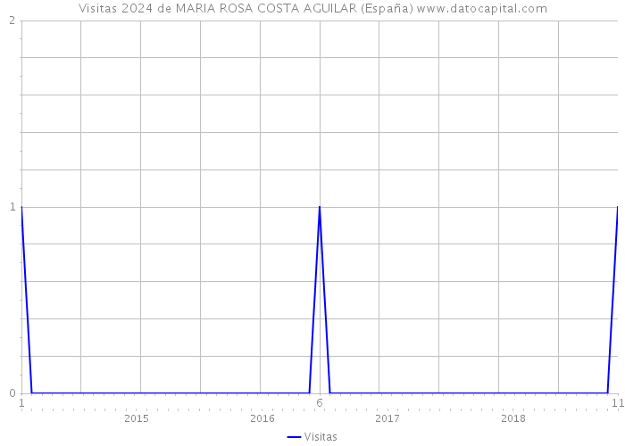 Visitas 2024 de MARIA ROSA COSTA AGUILAR (España) 