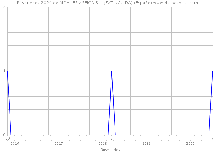 Búsquedas 2024 de MOVILES ASEICA S.L. (EXTINGUIDA) (España) 