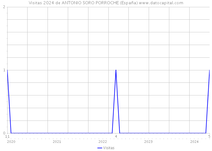 Visitas 2024 de ANTONIO SORO PORROCHE (España) 