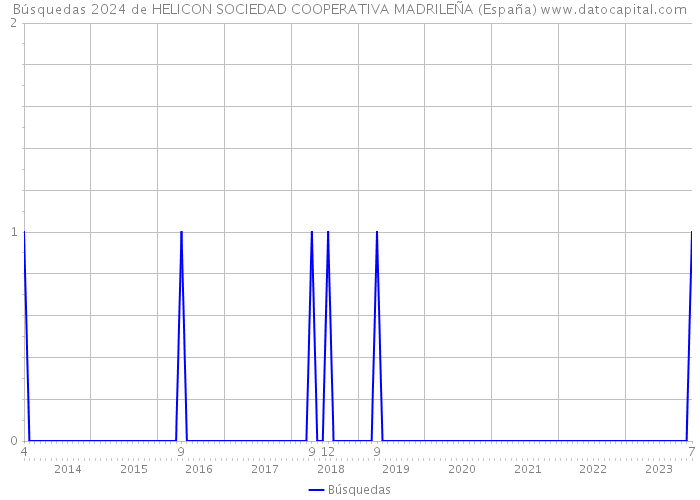 Búsquedas 2024 de HELICON SOCIEDAD COOPERATIVA MADRILEÑA (España) 