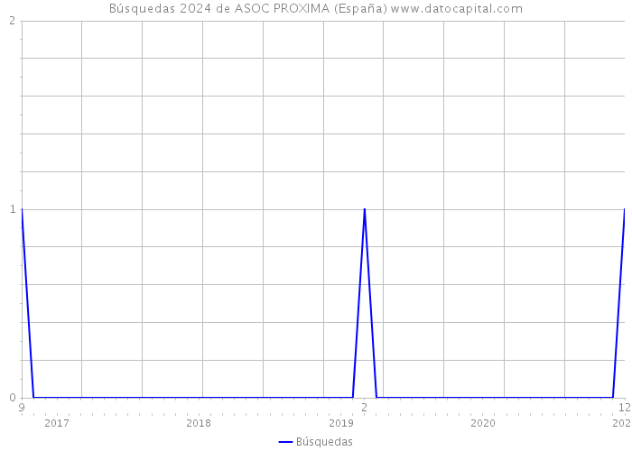 Búsquedas 2024 de ASOC PROXIMA (España) 