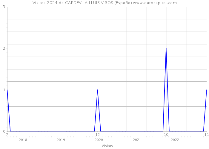 Visitas 2024 de CAPDEVILA LLUIS VIROS (España) 