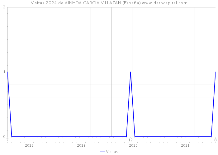 Visitas 2024 de AINHOA GARCIA VILLAZAN (España) 