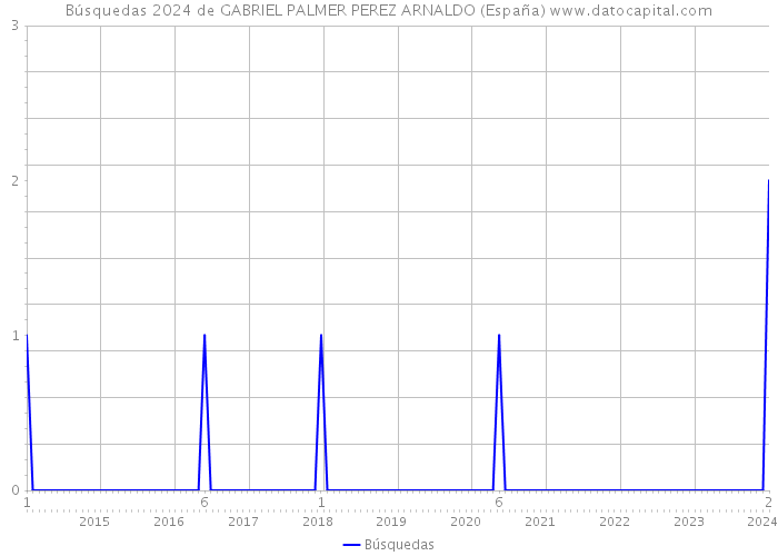 Búsquedas 2024 de GABRIEL PALMER PEREZ ARNALDO (España) 