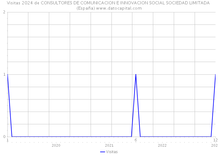 Visitas 2024 de CONSULTORES DE COMUNICACION E INNOVACION SOCIAL SOCIEDAD LIMITADA (España) 