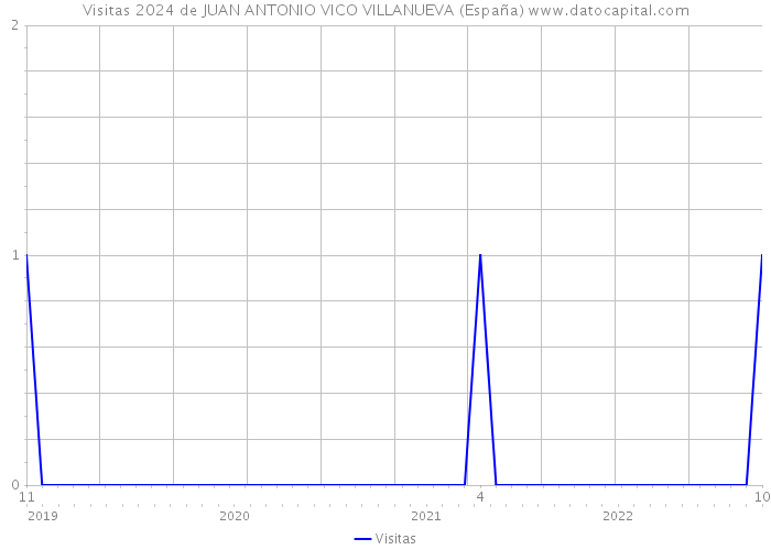 Visitas 2024 de JUAN ANTONIO VICO VILLANUEVA (España) 