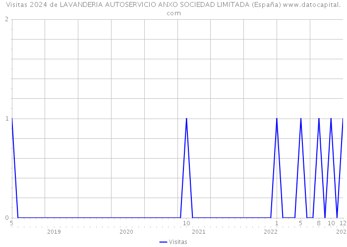 Visitas 2024 de LAVANDERIA AUTOSERVICIO ANXO SOCIEDAD LIMITADA (España) 