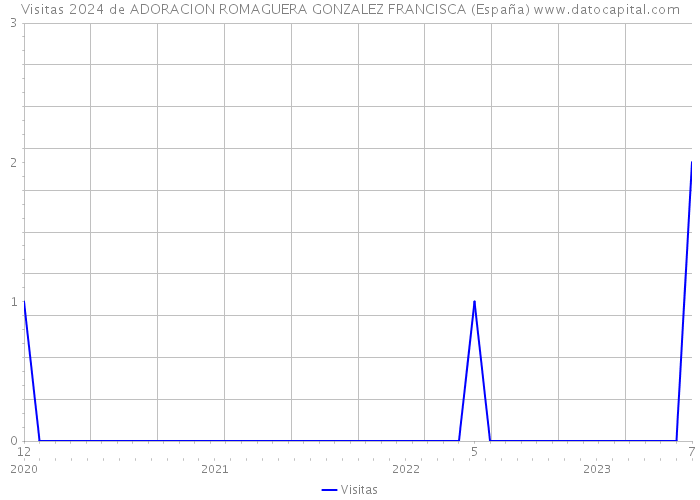 Visitas 2024 de ADORACION ROMAGUERA GONZALEZ FRANCISCA (España) 