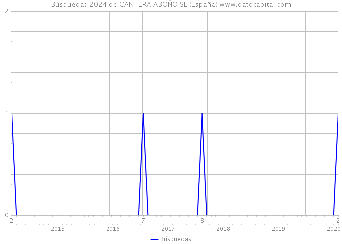 Búsquedas 2024 de CANTERA ABOÑO SL (España) 