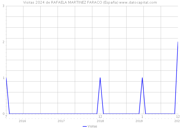 Visitas 2024 de RAFAELA MARTINEZ FARACO (España) 