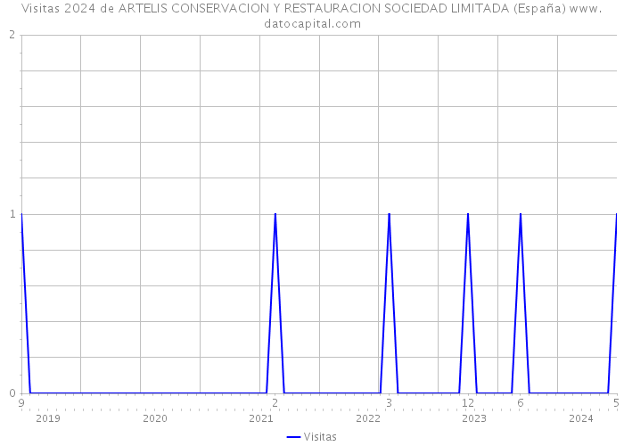 Visitas 2024 de ARTELIS CONSERVACION Y RESTAURACION SOCIEDAD LIMITADA (España) 