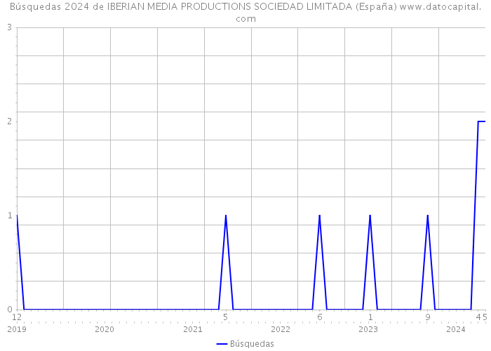 Búsquedas 2024 de IBERIAN MEDIA PRODUCTIONS SOCIEDAD LIMITADA (España) 