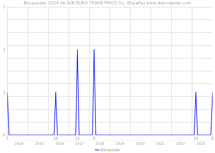 Búsquedas 2024 de SUR EURO TRANS FRIGO S.L. (España) 