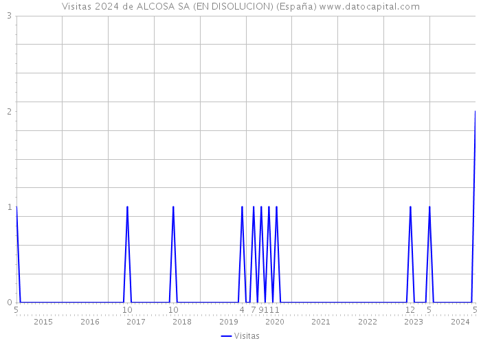 Visitas 2024 de ALCOSA SA (EN DISOLUCION) (España) 