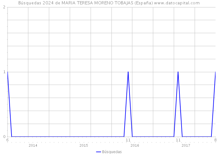 Búsquedas 2024 de MARIA TERESA MORENO TOBAJAS (España) 