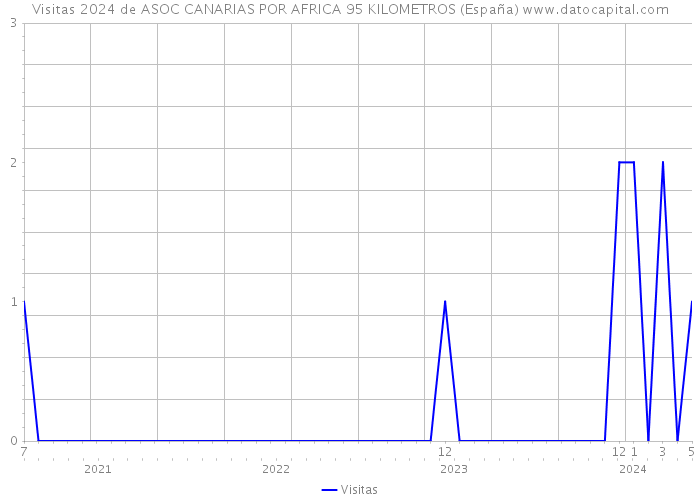 Visitas 2024 de ASOC CANARIAS POR AFRICA 95 KILOMETROS (España) 