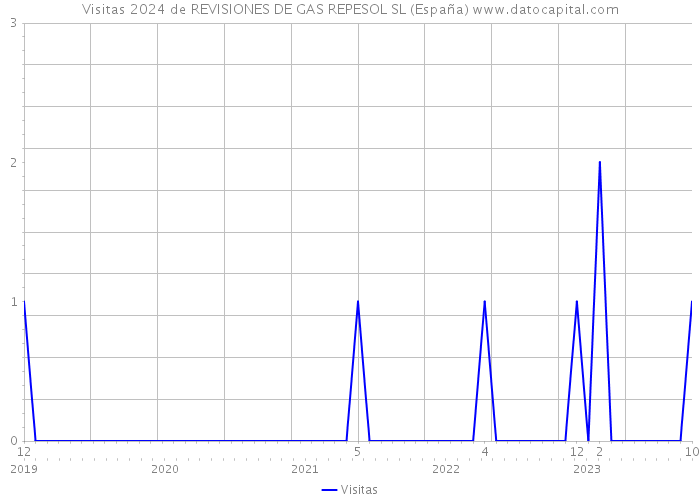 Visitas 2024 de REVISIONES DE GAS REPESOL SL (España) 