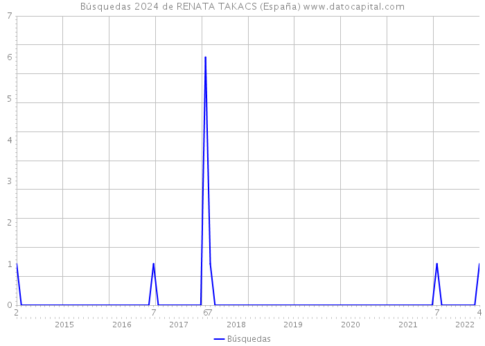Búsquedas 2024 de RENATA TAKACS (España) 