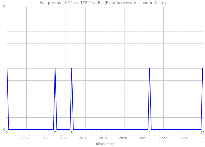 Búsquedas 2024 de TSE TAK FU (España) 