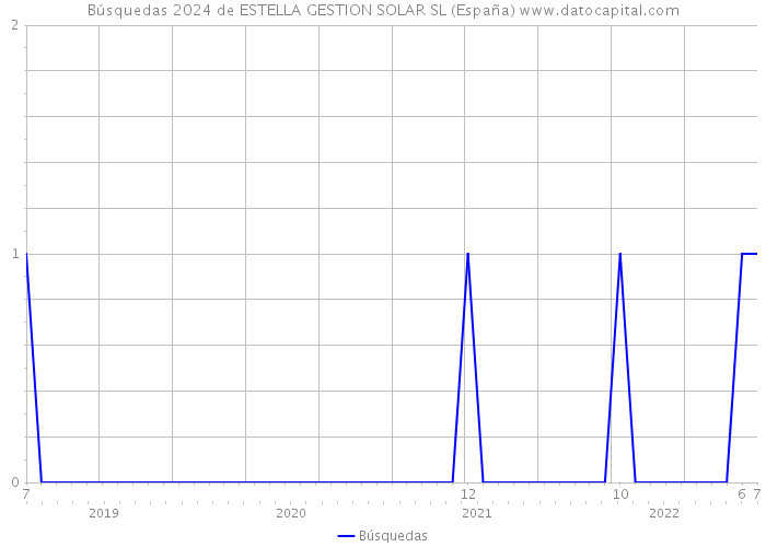 Búsquedas 2024 de ESTELLA GESTION SOLAR SL (España) 