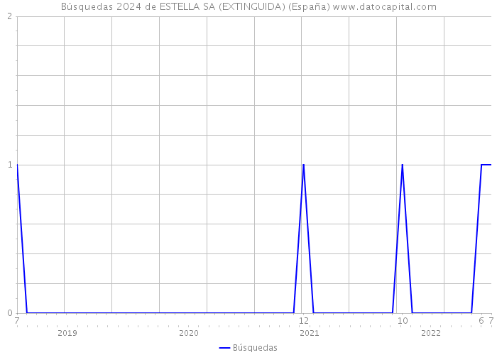 Búsquedas 2024 de ESTELLA SA (EXTINGUIDA) (España) 