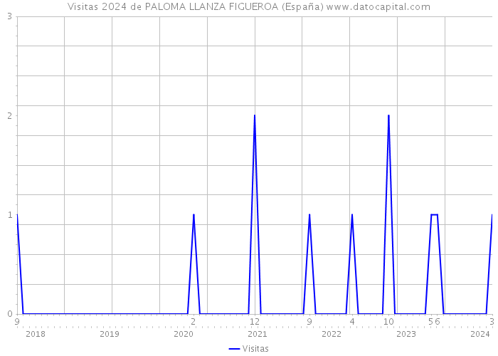 Visitas 2024 de PALOMA LLANZA FIGUEROA (España) 
