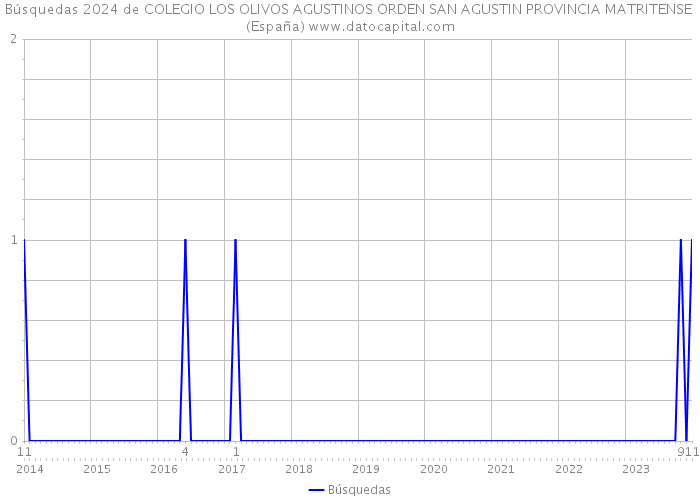 Búsquedas 2024 de COLEGIO LOS OLIVOS AGUSTINOS ORDEN SAN AGUSTIN PROVINCIA MATRITENSE (España) 
