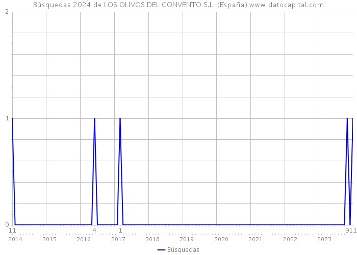 Búsquedas 2024 de LOS OLIVOS DEL CONVENTO S.L. (España) 