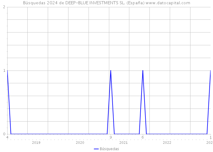 Búsquedas 2024 de DEEP-BLUE INVESTMENTS SL. (España) 